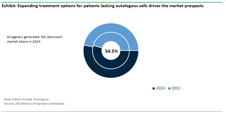 Stem Cell Therapy Market Share by Type